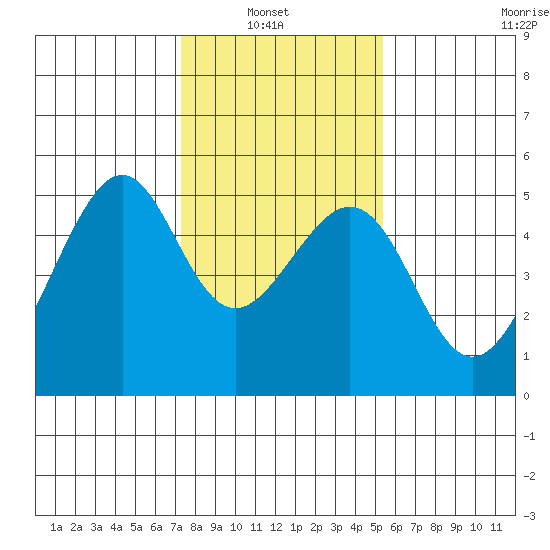 Point Orient tide chart for Sunday, January 23, 2022