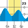 Point Orient tide chart for Sunday, January 23, 2022