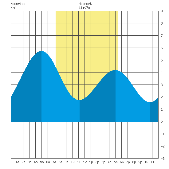 Point Orient tide chart for Monday, January 24, 2022