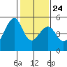 Point Orient tide chart for Monday, January 24, 2022