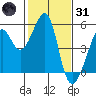 Point Orient tide chart for Monday, January 31, 2022