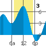 Point Orient tide chart for Monday, January 3, 2022