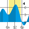 Point Orient tide chart for Tuesday, January 4, 2022