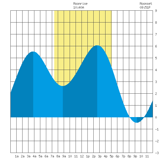 Point Orient tide chart for Thursday, January 6, 2022