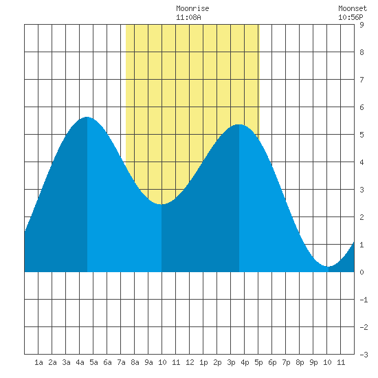 Point Orient tide chart for Friday, January 7, 2022