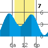 Point Orient tide chart for Friday, January 7, 2022
