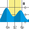 Point Orient tide chart for Saturday, January 8, 2022