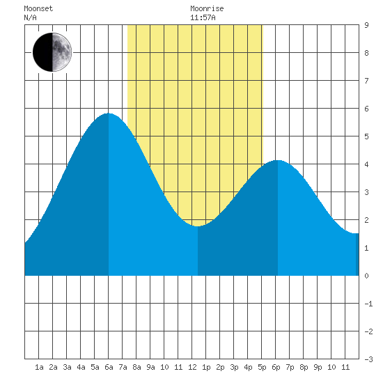 Point Orient tide chart for Sunday, January 9, 2022