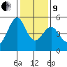 Point Orient tide chart for Sunday, January 9, 2022