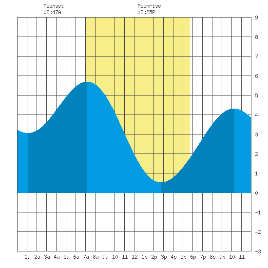Point Orient tide chart for Thursday, February 10, 2022