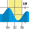 Point Orient tide chart for Thursday, February 10, 2022