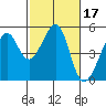 Point Orient tide chart for Thursday, February 17, 2022