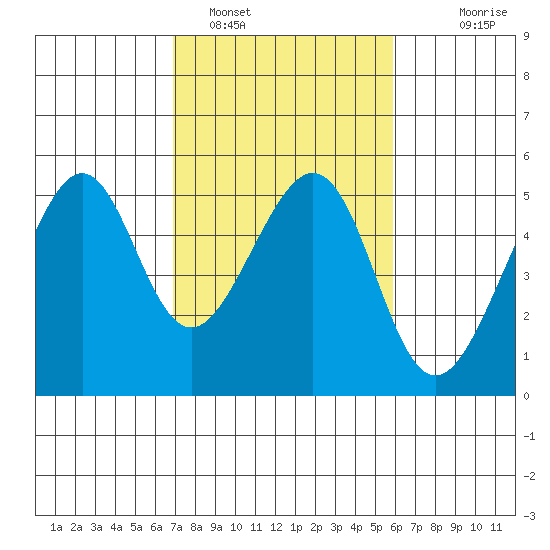 Point Orient tide chart for Saturday, February 19, 2022