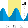 Point Orient tide chart for Saturday, February 19, 2022