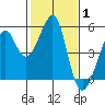 Point Orient tide chart for Tuesday, February 1, 2022