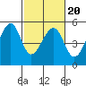 Point Orient tide chart for Sunday, February 20, 2022