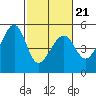 Point Orient tide chart for Monday, February 21, 2022