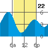 Point Orient tide chart for Tuesday, February 22, 2022