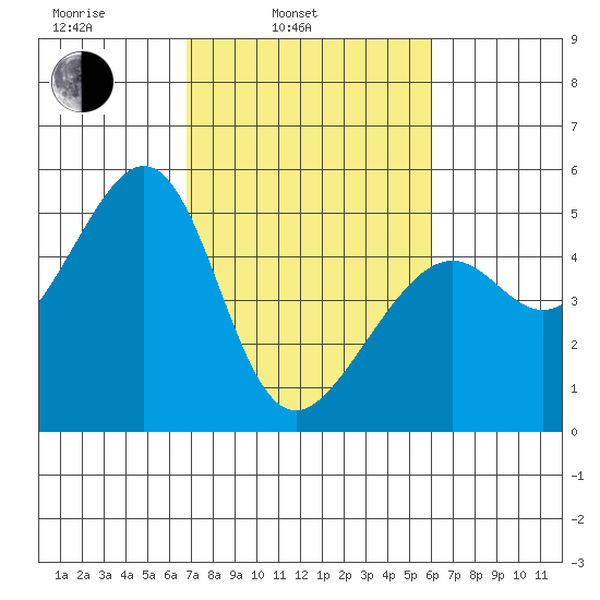 Point Orient tide chart for Wednesday, February 23, 2022