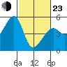 Point Orient tide chart for Wednesday, February 23, 2022