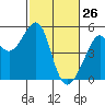 Point Orient tide chart for Saturday, February 26, 2022