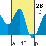 Point Orient tide chart for Monday, February 28, 2022