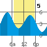 Point Orient tide chart for Saturday, February 5, 2022