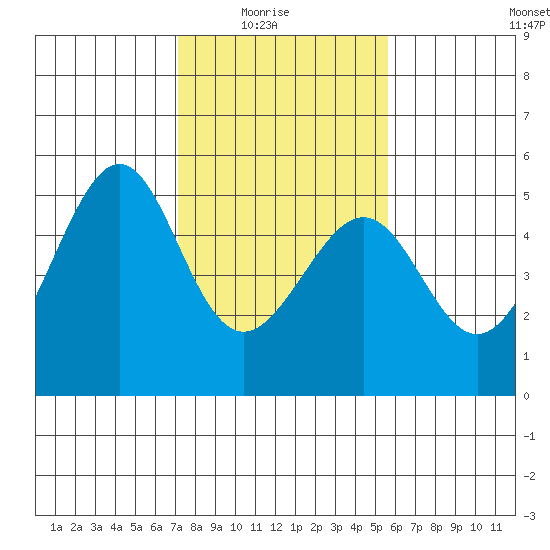 Point Orient tide chart for Sunday, February 6, 2022
