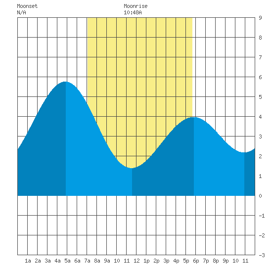 Point Orient tide chart for Monday, February 7, 2022