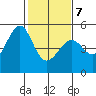 Point Orient tide chart for Monday, February 7, 2022