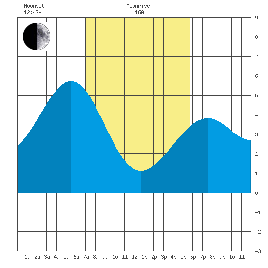 Point Orient tide chart for Tuesday, February 8, 2022