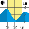 Point Orient tide chart for Thursday, March 10, 2022
