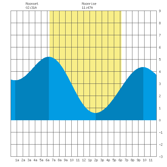 Point Orient tide chart for Friday, March 11, 2022