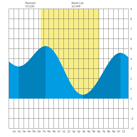 Point Orient tide chart for Saturday, March 12, 2022