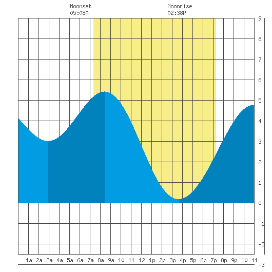 Point Orient tide chart for Sunday, March 13, 2022