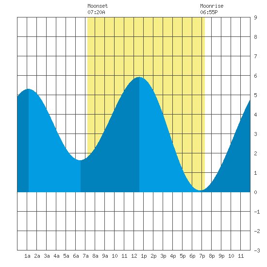 Point Orient tide chart for Thursday, March 17, 2022