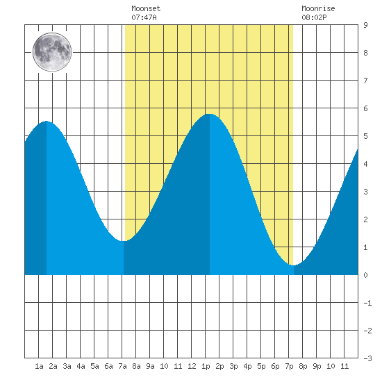 Point Orient tide chart for Friday, March 18, 2022