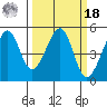 Point Orient tide chart for Friday, March 18, 2022