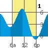 Point Orient tide chart for Tuesday, March 1, 2022