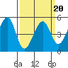 Point Orient tide chart for Sunday, March 20, 2022