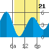 Point Orient tide chart for Monday, March 21, 2022