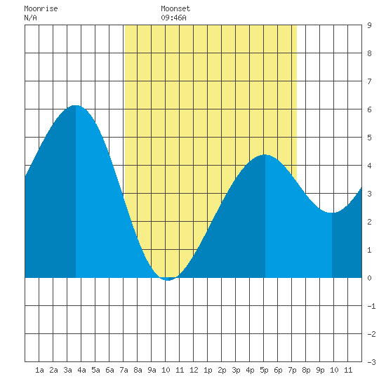 Point Orient tide chart for Tuesday, March 22, 2022