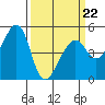 Point Orient tide chart for Tuesday, March 22, 2022