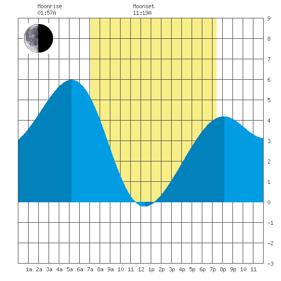 Point Orient tide chart for Thursday, March 24, 2022