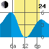 Point Orient tide chart for Thursday, March 24, 2022