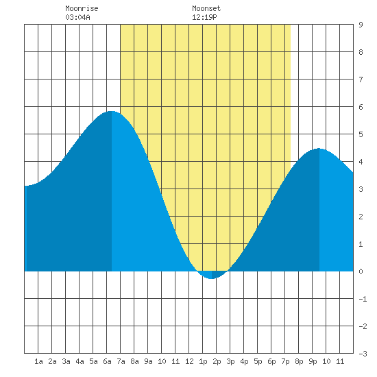 Point Orient tide chart for Friday, March 25, 2022
