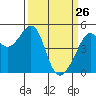 Point Orient tide chart for Saturday, March 26, 2022