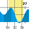 Point Orient tide chart for Sunday, March 27, 2022