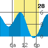 Point Orient tide chart for Monday, March 28, 2022
