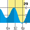 Point Orient tide chart for Tuesday, March 29, 2022